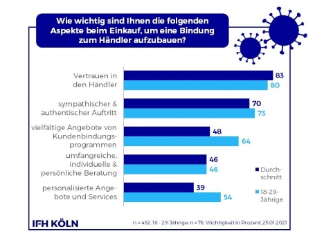 Studie: Die Pandemie verstärkt bestehende Kundenbeziehungen -